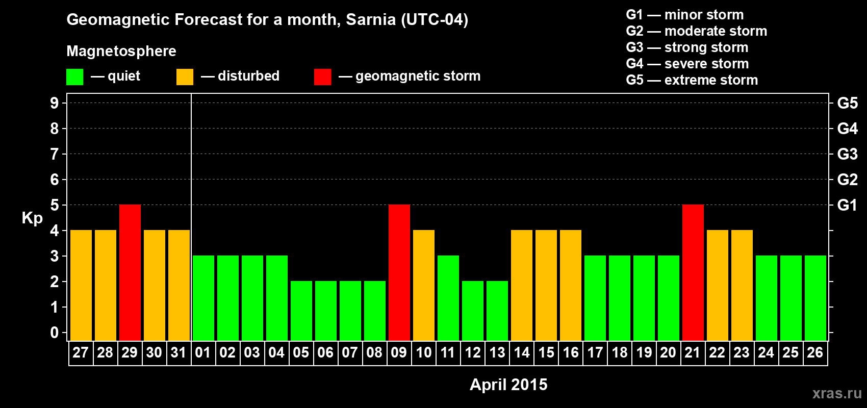 Forecast of the daily maximal value of geomagnetic index&nbsp;Kp for <b>1 month</b> (31 days) <b>from Mar 27, 2015 to Apr 26, 2015</b>