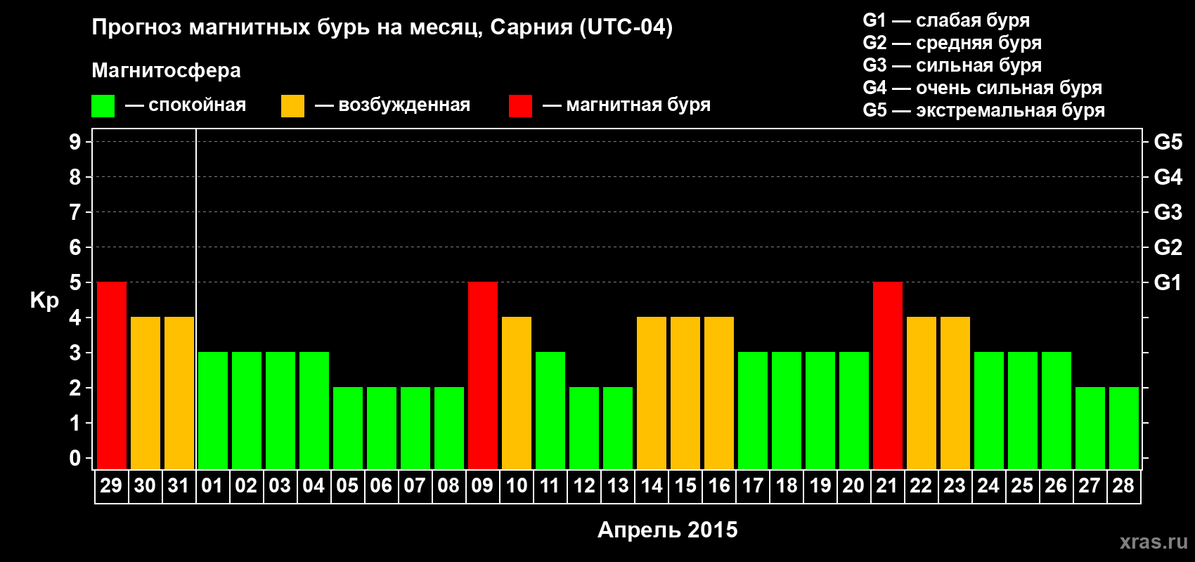 Прогноз максимального суточного геомагнитного индекса&nbsp;Kp на <b>1 месяц</b> (31 день) <b>с 29 марта по 28 апреля 2015 г</b>