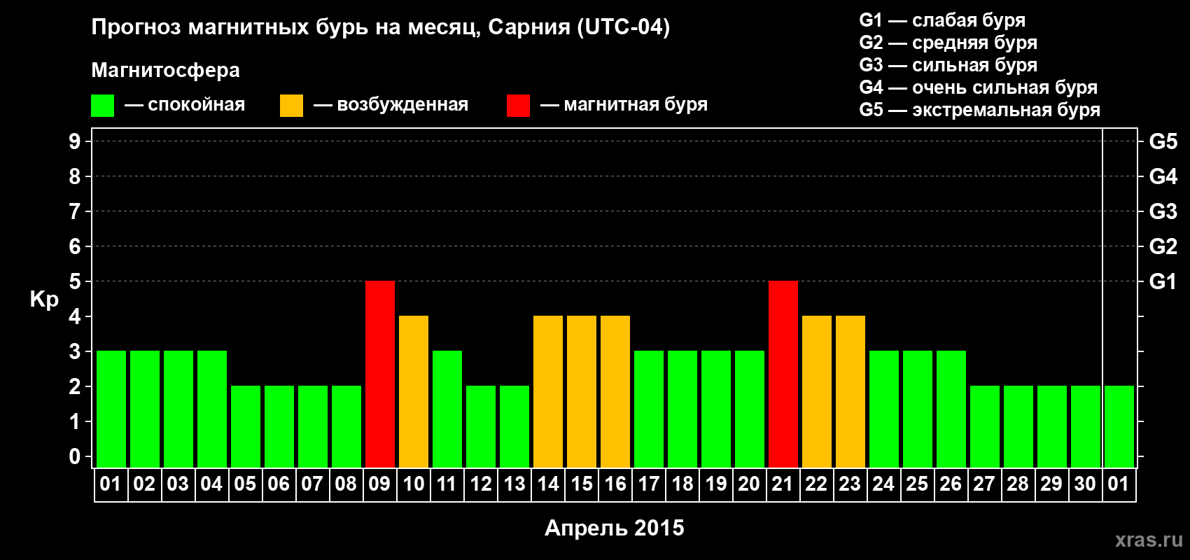 Прогноз максимального суточного геомагнитного индекса&nbsp;Kp на <b>1 месяц</b> (31 день) <b>с 01 апреля по 01 мая 2015 г</b>