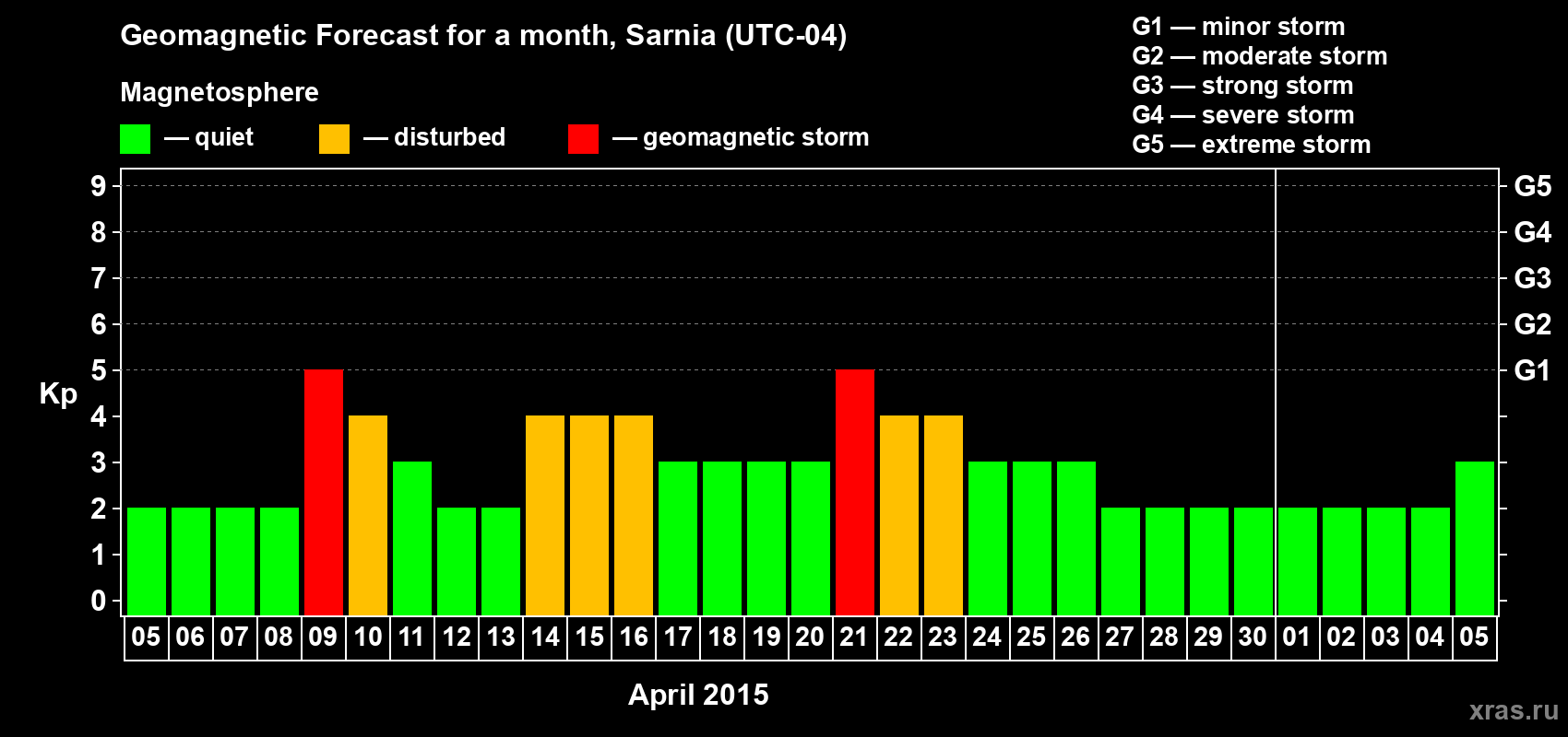 Forecast of the daily maximal value of geomagnetic index Kp for <b>1 month</b> (31 days) <b>from Apr 05, 2015 to May 05, 2015</b>