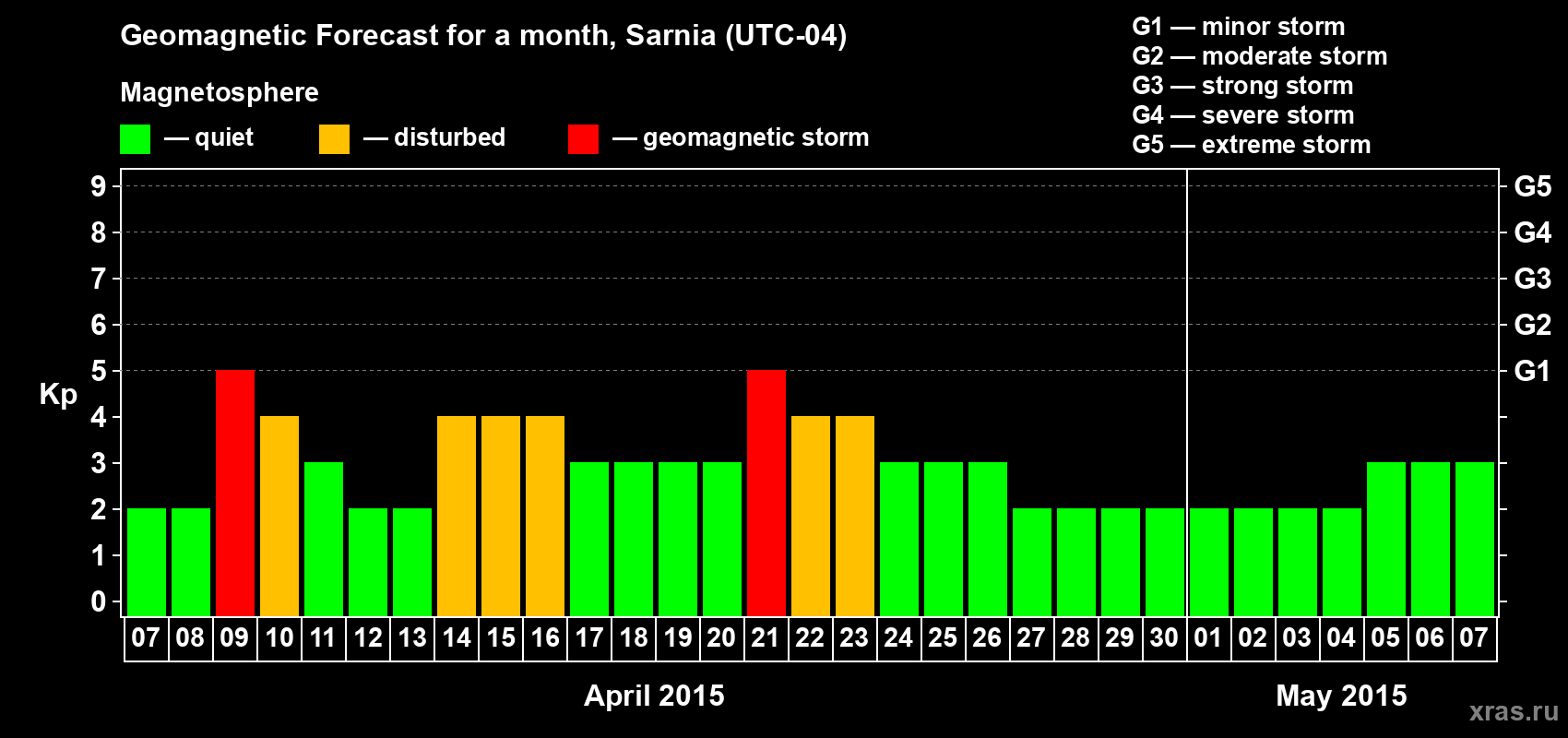 Forecast of the daily maximal value of geomagnetic index&nbsp;Kp for <b>1 month</b> (31 days) <b>from Apr 07, 2015 to May 07, 2015</b>