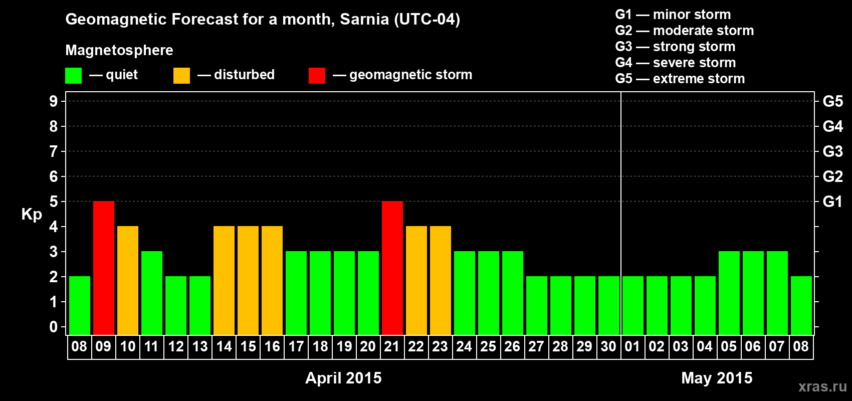 Forecast of the daily maximal value of geomagnetic index Kp for <b>1 month</b> (31 days) <b>from Apr 08, 2015 to May 08, 2015</b>