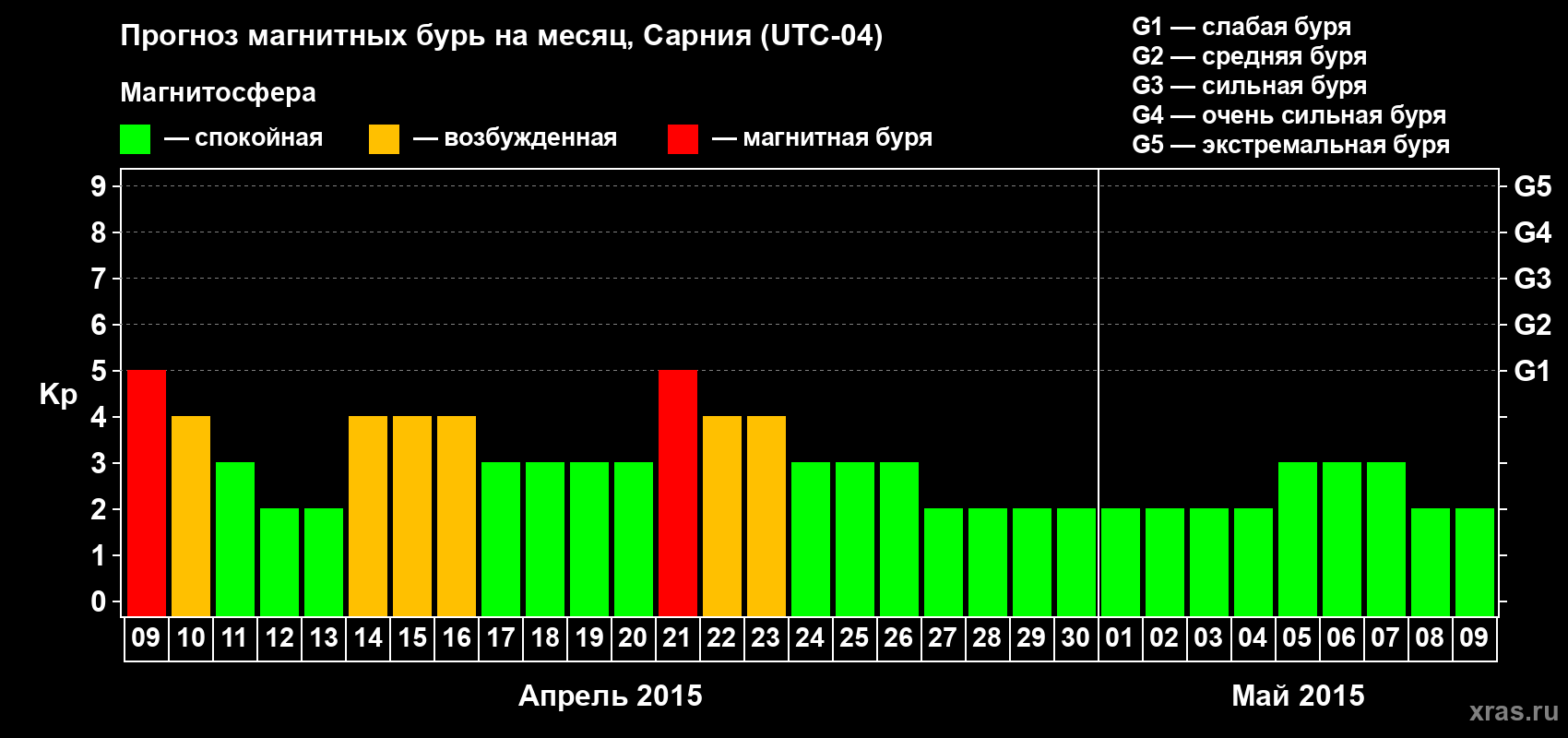 Прогноз максимального суточного геомагнитного индекса&nbsp;Kp на <b>1 месяц</b> (31 день) <b>с 09 апреля по 09 мая 2015 г</b>