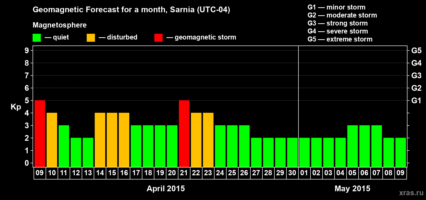 Forecast of the daily maximal value of geomagnetic index&nbsp;Kp for <b>1 month</b> (31 days) <b>from Apr 09, 2015 to May 09, 2015</b>