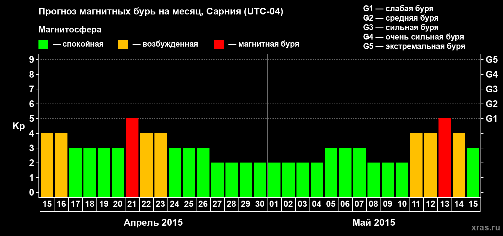 Прогноз максимального суточного геомагнитного индекса Kp на <b>1 месяц</b> (31 день) <b>с 15 апреля по 15 мая 2015 г</b>