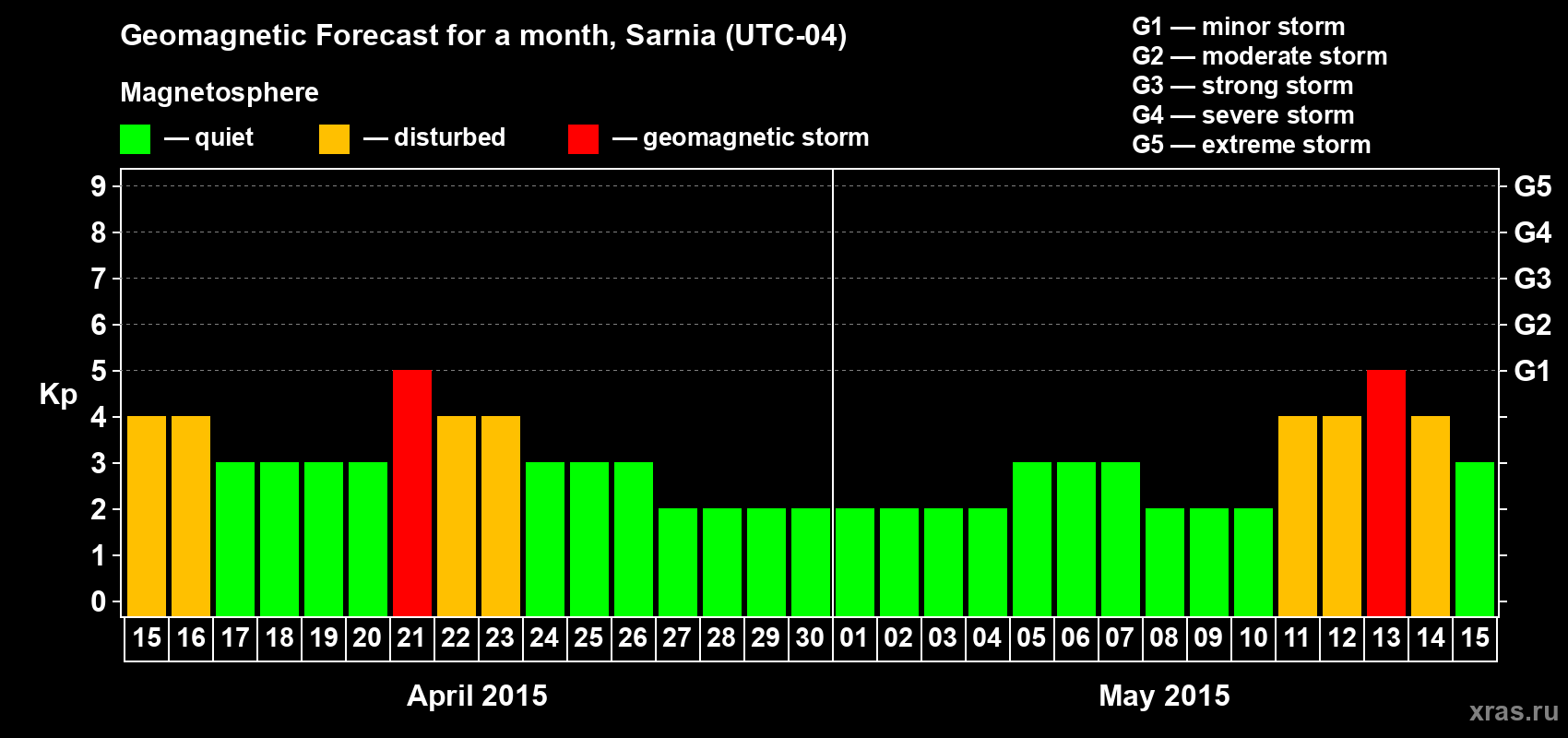 Forecast of the daily maximal value of geomagnetic index&nbsp;Kp for <b>1 month</b> (31 days) <b>from Apr 15, 2015 to May 15, 2015</b>