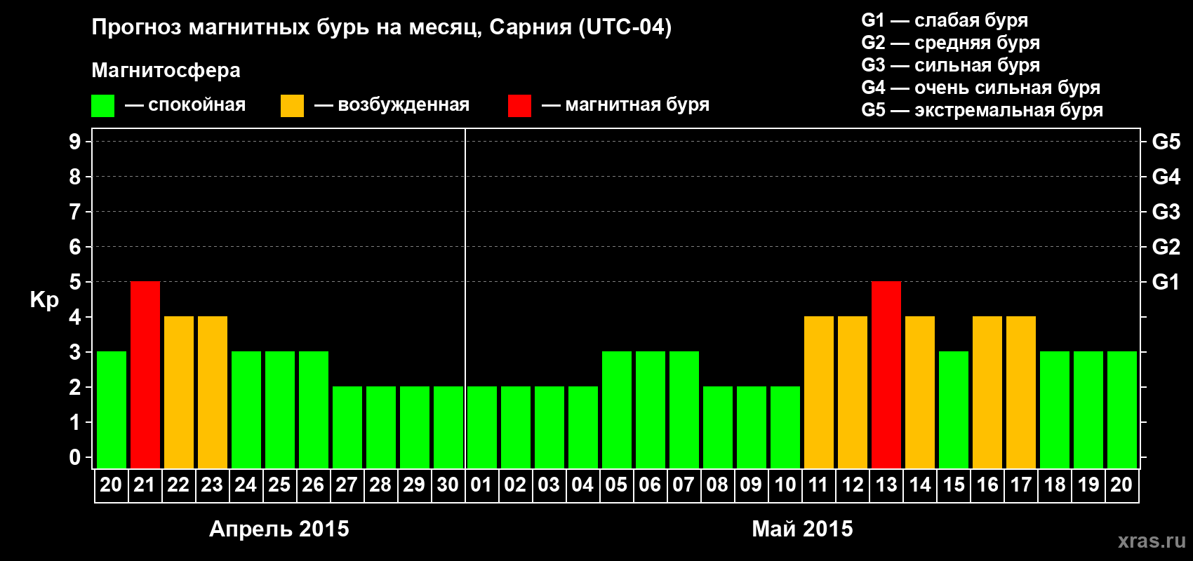 Прогноз максимального суточного геомагнитного индекса Kp на <b>1 месяц</b> (31 день) <b>с 20 апреля по 20 мая 2015 г</b>