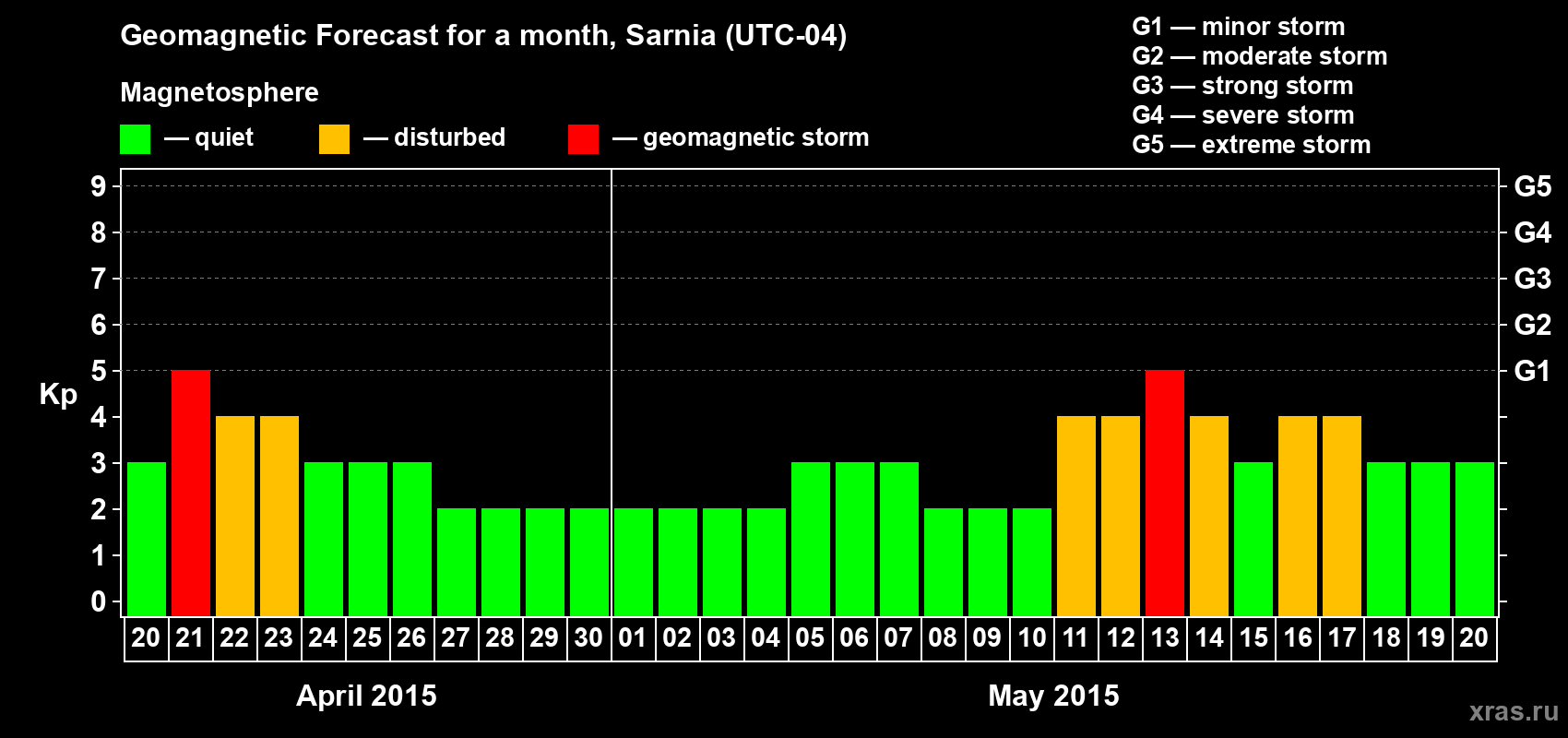 Forecast of the daily maximal value of geomagnetic index Kp for <b>1 month</b> (31 days) <b>from Apr 20, 2015 to May 20, 2015</b>