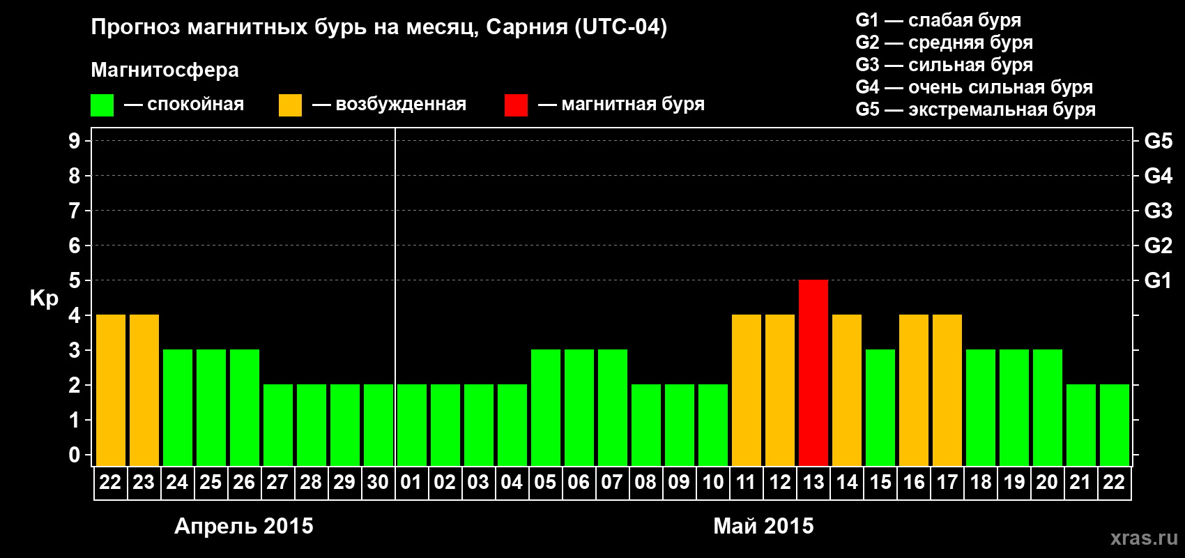 Прогноз максимального суточного геомагнитного индекса&nbsp;Kp на <b>1 месяц</b> (31 день) <b>с 22 апреля по 22 мая 2015 г</b>