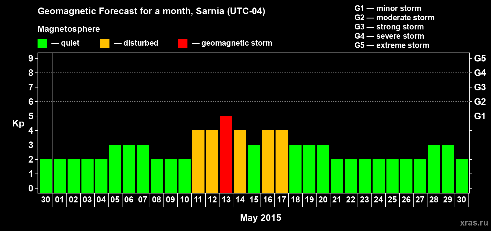 Forecast of the daily maximal value of geomagnetic index&nbsp;Kp for <b>1 month</b> (31 days) <b>from Apr 30, 2015 to May 30, 2015</b>