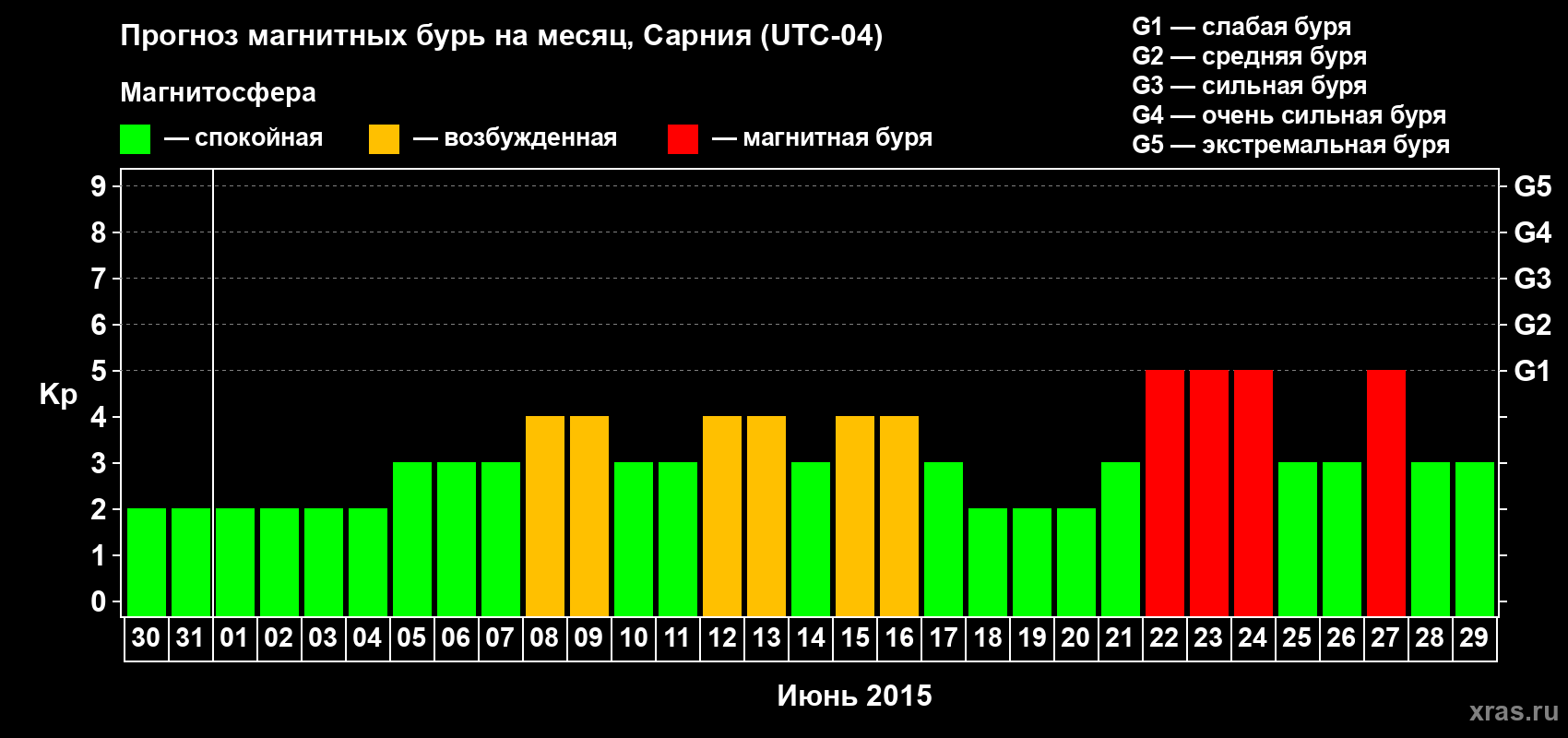 Прогноз максимального суточного геомагнитного индекса&nbsp;Kp на <b>1 месяц</b> (31 день) <b>с 30 мая по 29 июня 2015 г</b>