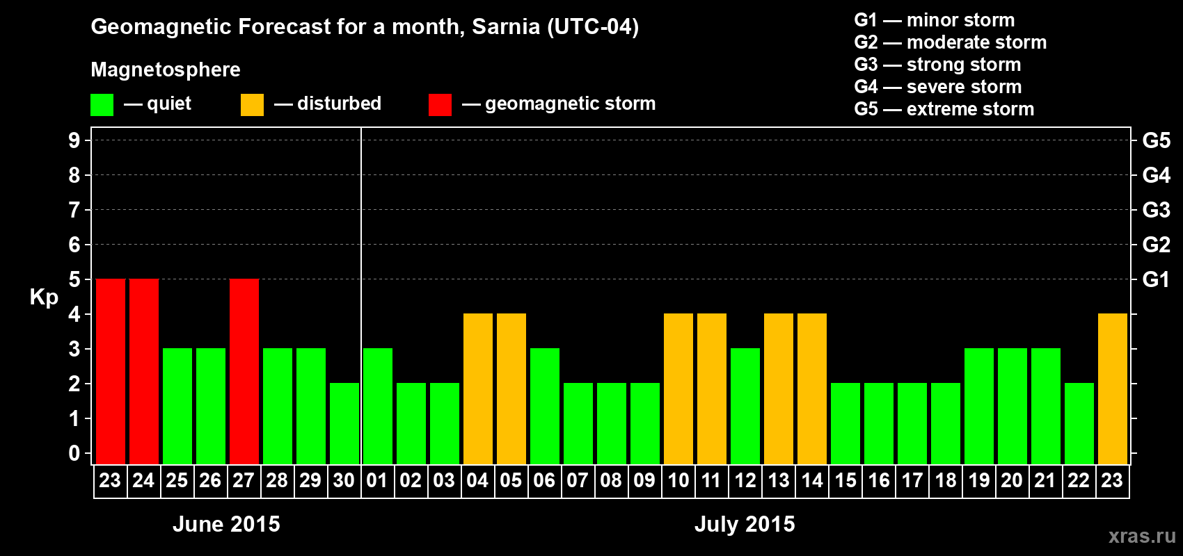 Forecast of the daily maximal value of geomagnetic index&nbsp;Kp for <b>1 month</b> (31 days) <b>from Jun 23, 2015 to Jul 23, 2015</b>