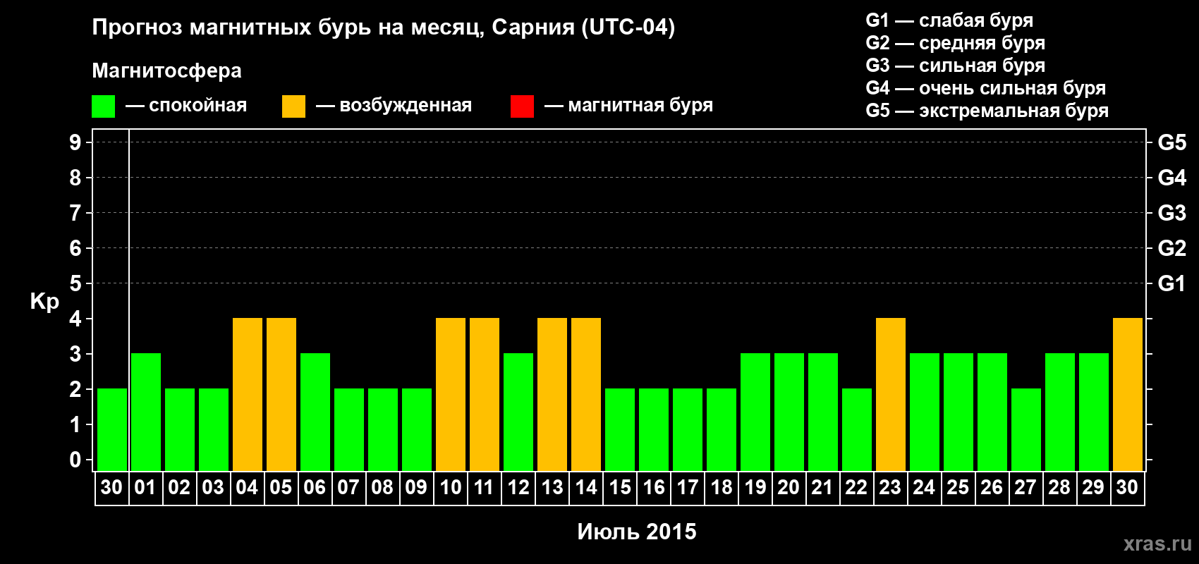 Прогноз максимального суточного геомагнитного индекса&nbsp;Kp на <b>1 месяц</b> (31 день) <b>с 30 июня по 30 июля 2015 г</b>