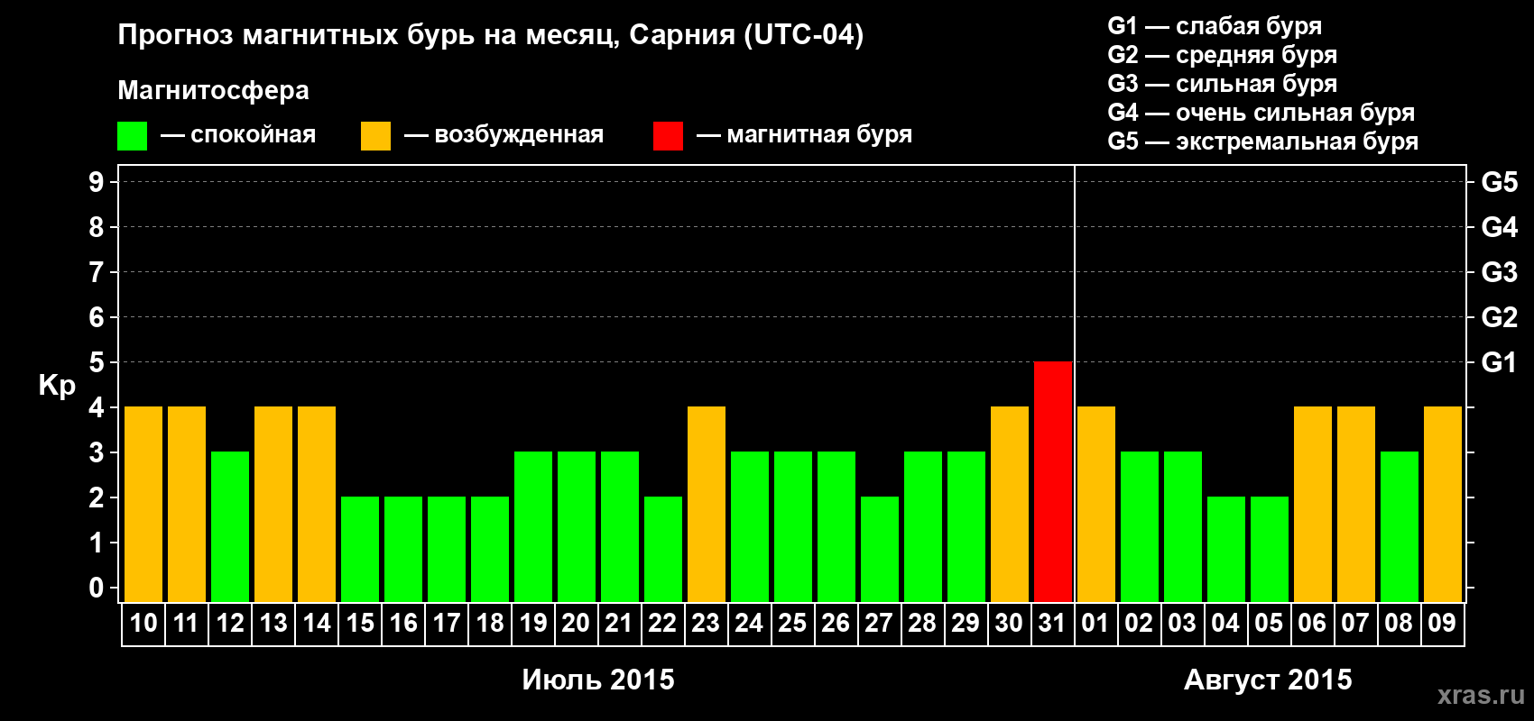 Прогноз максимального суточного геомагнитного индекса Kp на <b>1 месяц</b> (31 день) <b>с 10 июля по 09 августа 2015 г</b>