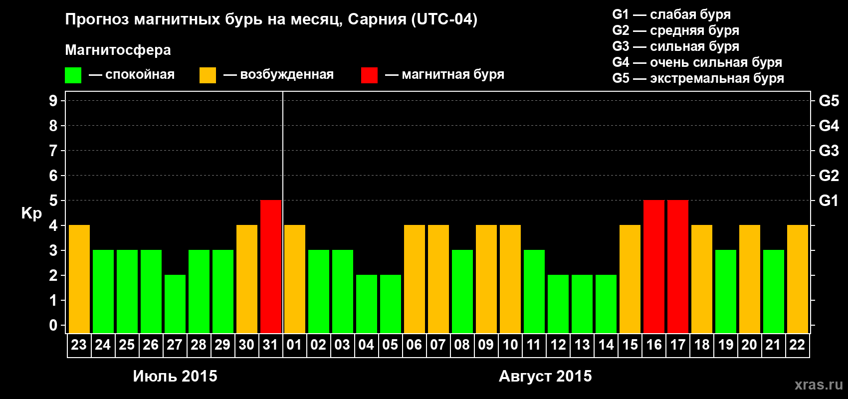 Прогноз максимального суточного геомагнитного индекса&nbsp;Kp на <b>1 месяц</b> (31 день) <b>с 23 июля по 22 августа 2015 г</b>