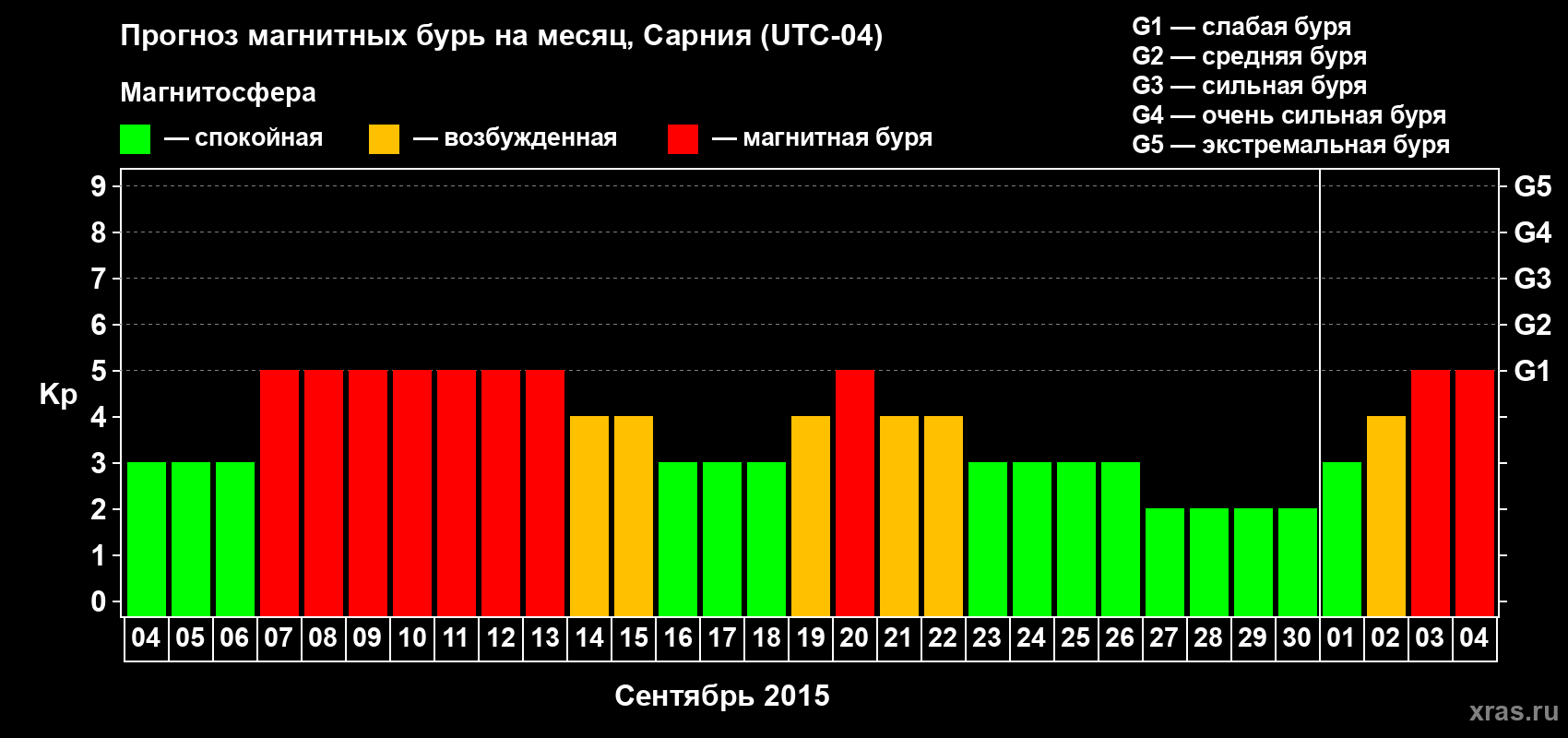 Прогноз максимального суточного геомагнитного индекса Kp на <b>1 месяц</b> (31 день) <b>с 04 сентября по 04 октября 2015 г</b>