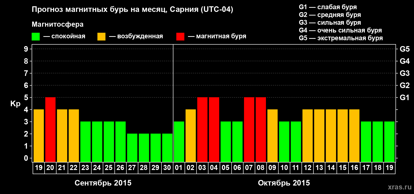 Прогноз максимального суточного геомагнитного индекса&nbsp;Kp на <b>1 месяц</b> (31 день) <b>с 19 сентября по 19 октября 2015 г</b>