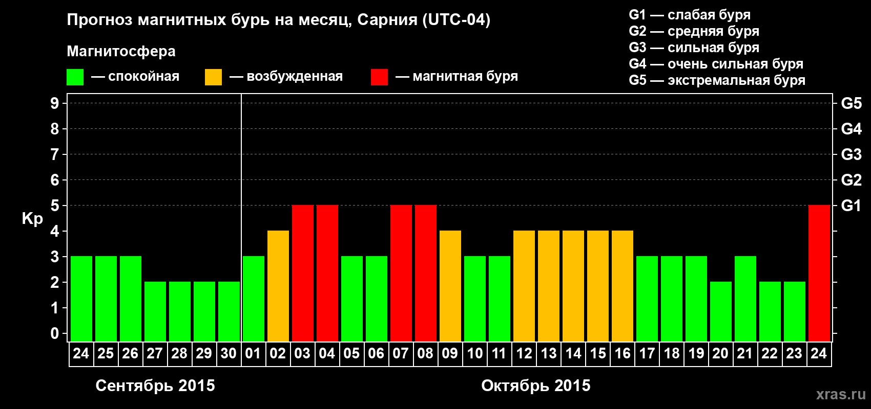 Прогноз максимального суточного геомагнитного индекса&nbsp;Kp на <b>1 месяц</b> (31 день) <b>с 24 сентября по 24 октября 2015 г</b>