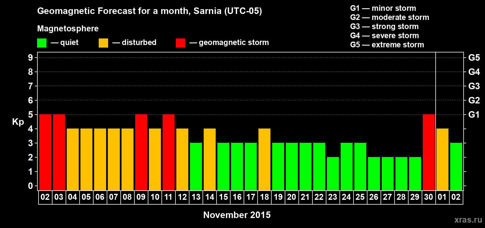 Forecast of the daily maximal value of geomagnetic index Kp for <b>1 month</b> (31 days) <b>from Nov 02, 2015 to Dec 02, 2015</b>