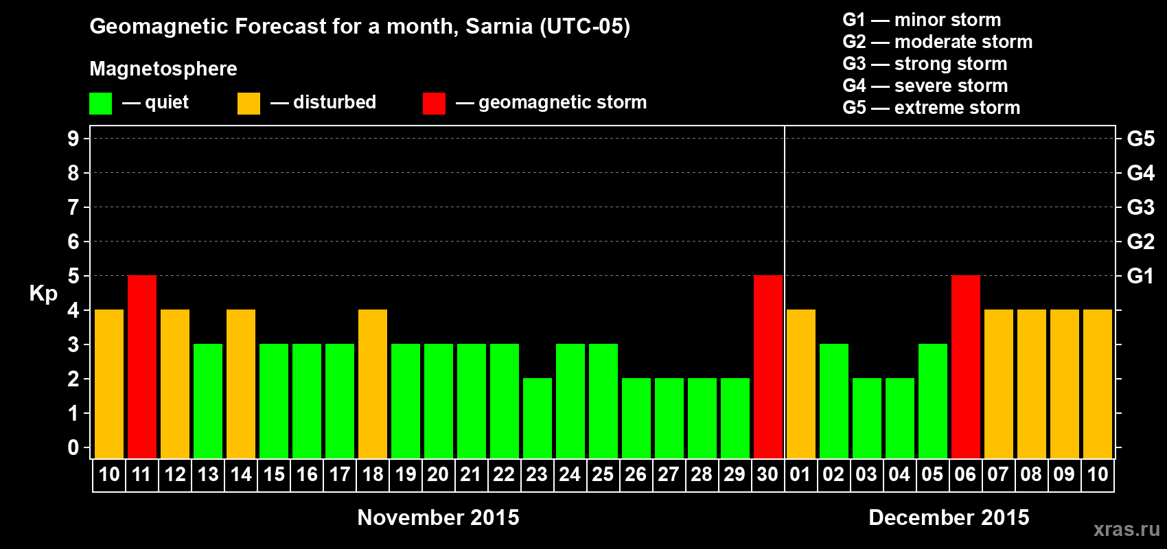 Forecast of the daily maximal value of geomagnetic index Kp for <b>1 month</b> (31 days) <b>from Nov 10, 2015 to Dec 10, 2015</b>