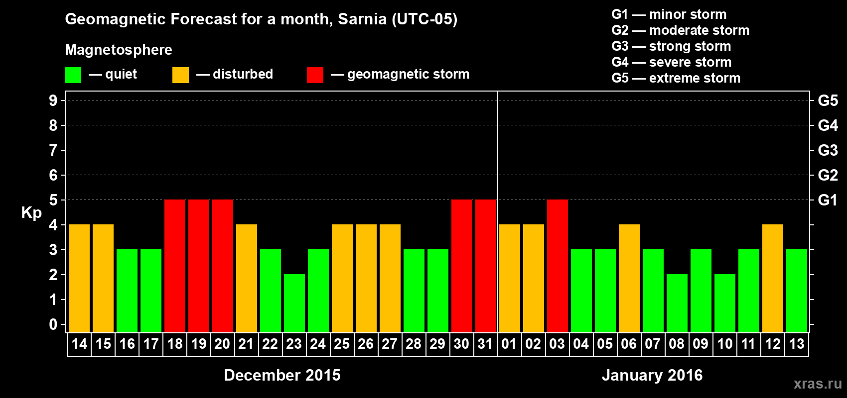 Forecast of the daily maximal value of geomagnetic index Kp for <b>1 month</b> (31 days) <b>from Dec 14, 2015 to Jan 13, 2016</b>