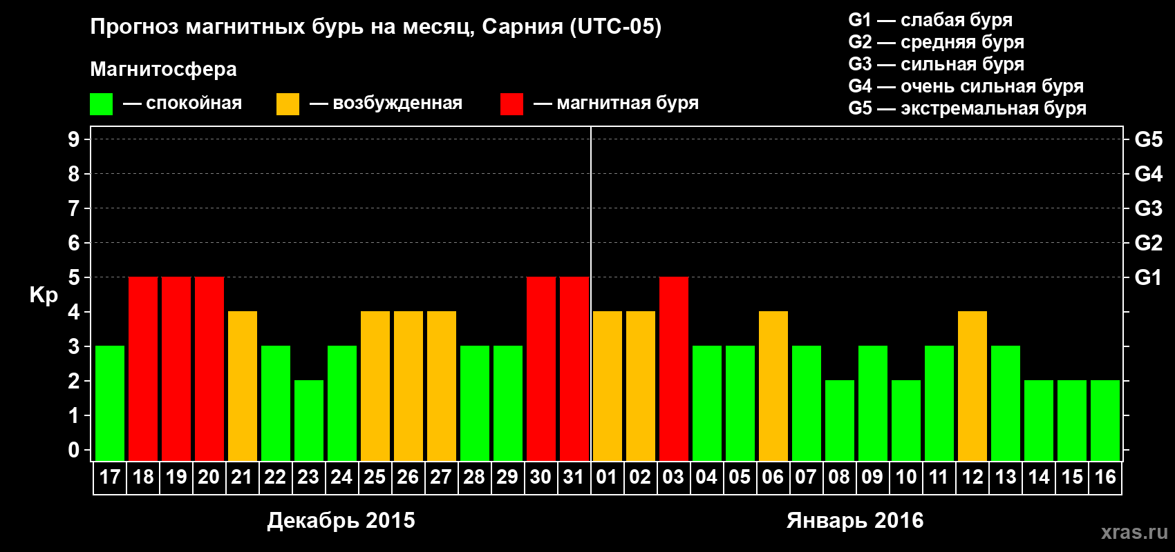Прогноз максимального суточного геомагнитного индекса&nbsp;Kp на <b>1 месяц</b> (31 день) <b>с 17 декабря 2015 г по 16 января 2016 г</b>