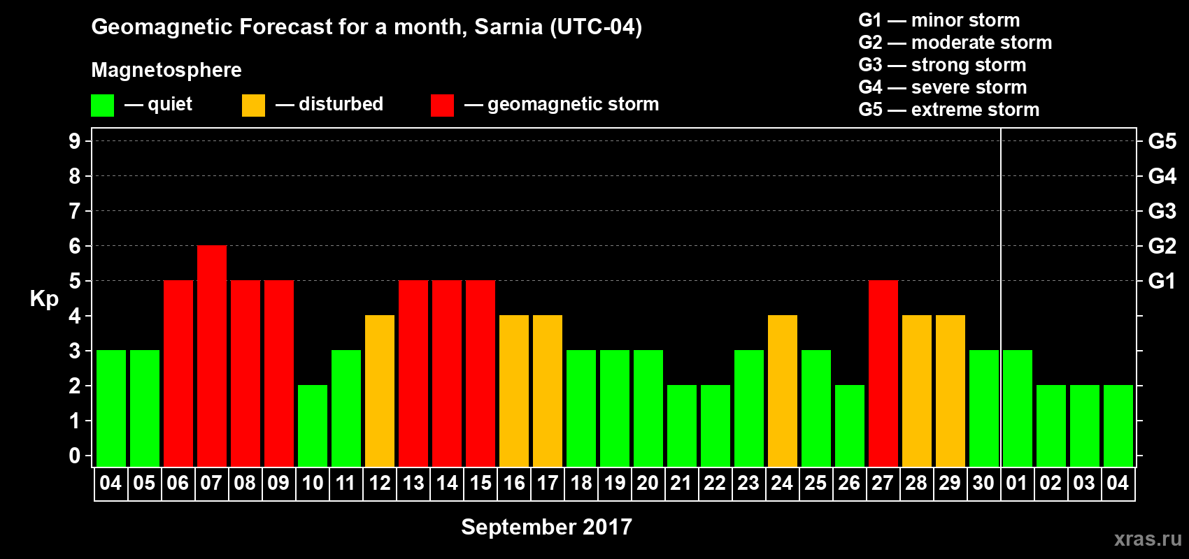 Forecast of the daily maximal value of geomagnetic index Kp for <b>1 month</b> (31 days) <b>from Sep 04, 2017 to Oct 04, 2017</b>