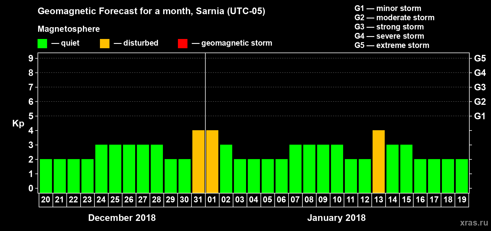 Forecast of the daily maximal value of geomagnetic index Kp for <b>1 month</b> (31 days) <b>from Dec 20, 2017 to Jan 19, 2018</b>