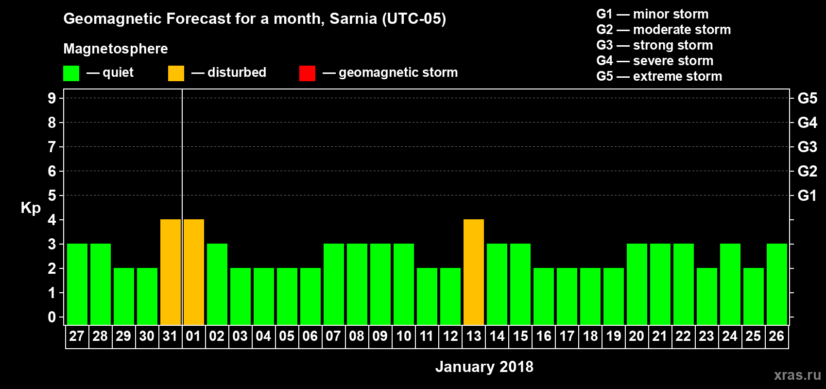 Forecast of the daily maximal value of geomagnetic index Kp for <b>1 month</b> (31 days) <b>from Dec 27, 2017 to Jan 26, 2018</b>