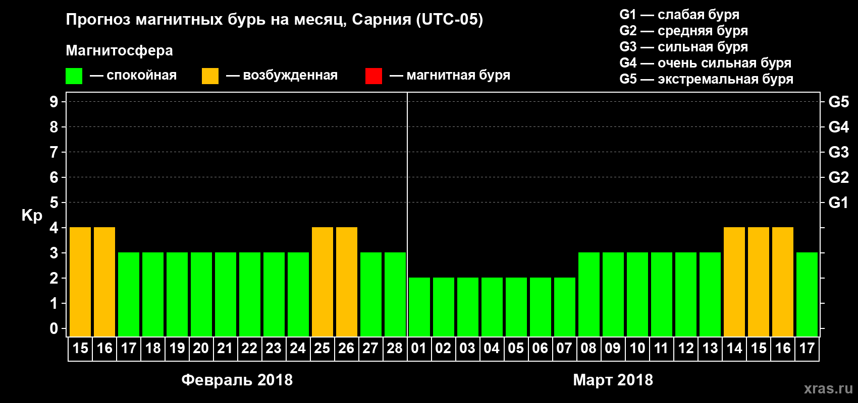 Прогноз максимального суточного геомагнитного индекса Kp на <b>1 месяц</b> (31 день) <b>с 15 февраля по 17 марта 2018 г</b>