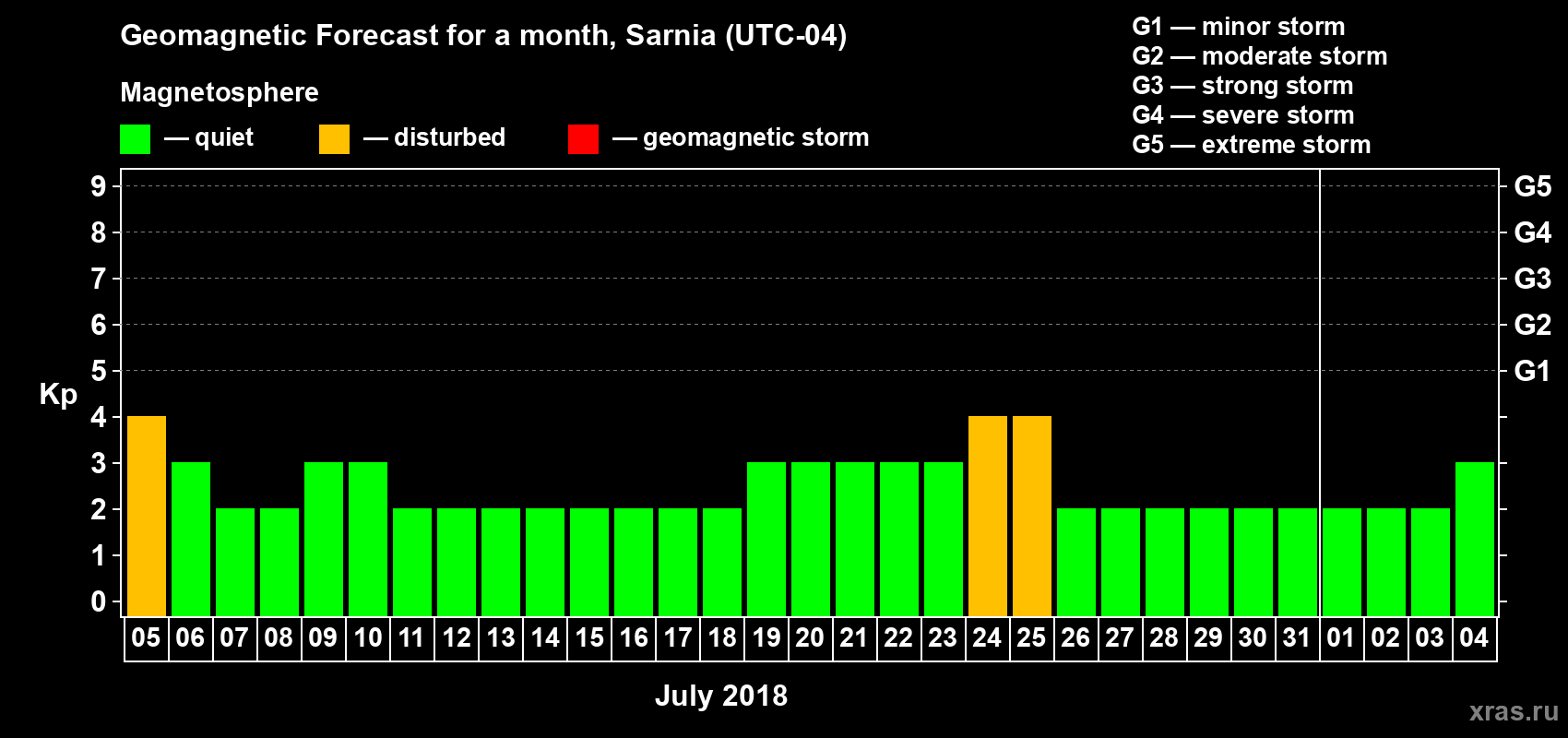 Forecast of the daily maximal value of geomagnetic index Kp for <b>1 month</b> (31 days) <b>from Jul 05, 2018 to Aug 04, 2018</b>