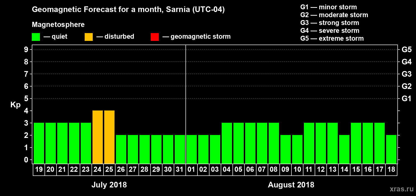 Forecast of the daily maximal value of geomagnetic index Kp for <b>1 month</b> (31 days) <b>from Jul 19, 2018 to Aug 18, 2018</b>