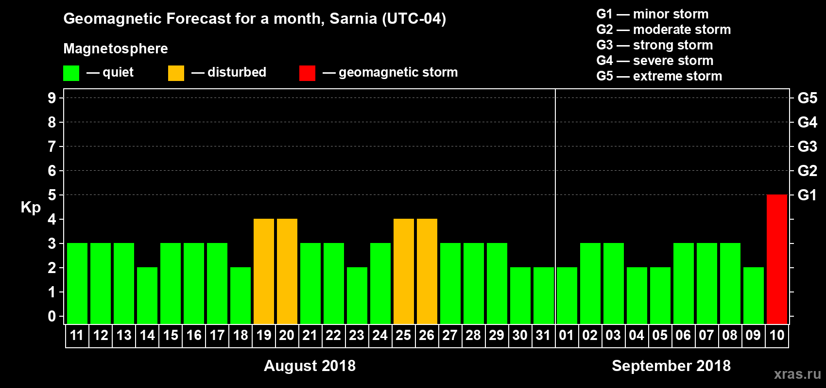 Forecast of the daily maximal value of geomagnetic index Kp for <b>1 month</b> (31 days) <b>from Aug 11, 2018 to Sep 10, 2018</b>