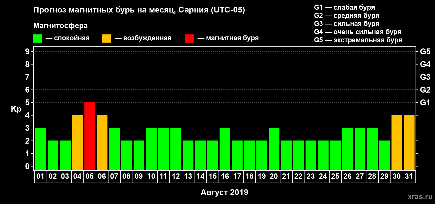 Прогноз максимального суточного геомагнитного индекса Kp на <b>1 месяц</b> (31 день) <b>с 01 августа по 31 августа 2019 г</b>