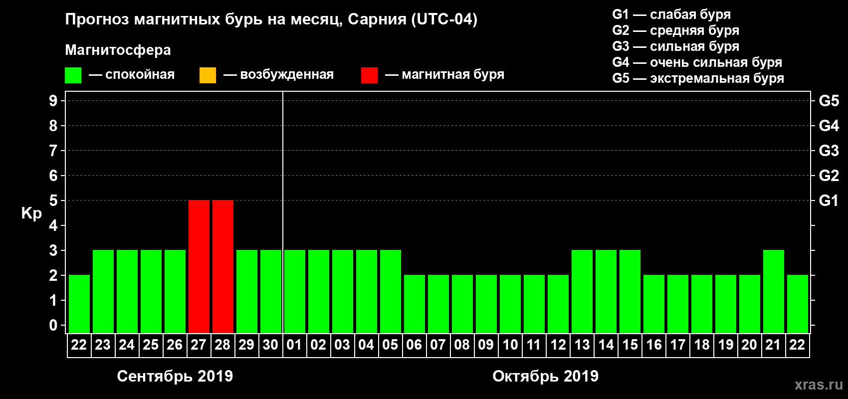 Прогноз максимального суточного геомагнитного индекса Kp на <b>1 месяц</b> (31 день) <b>с 22 сентября по 22 октября 2019 г</b>