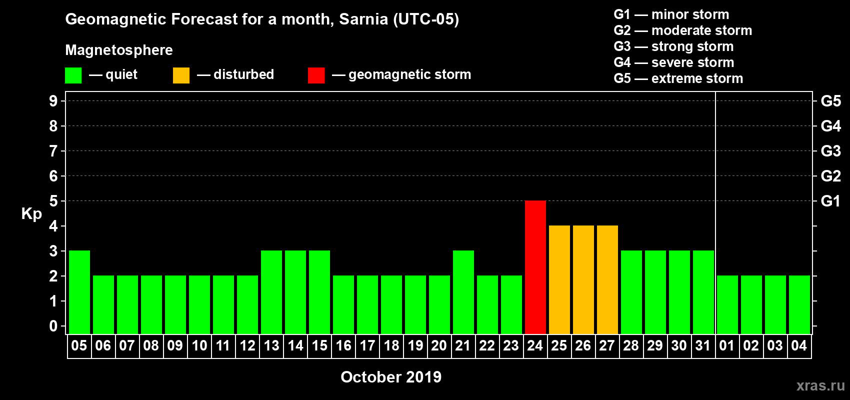 Forecast of the daily maximal value of geomagnetic index Kp for <b>1 month</b> (31 days) <b>from Oct 05, 2019 to Nov 04, 2019</b>