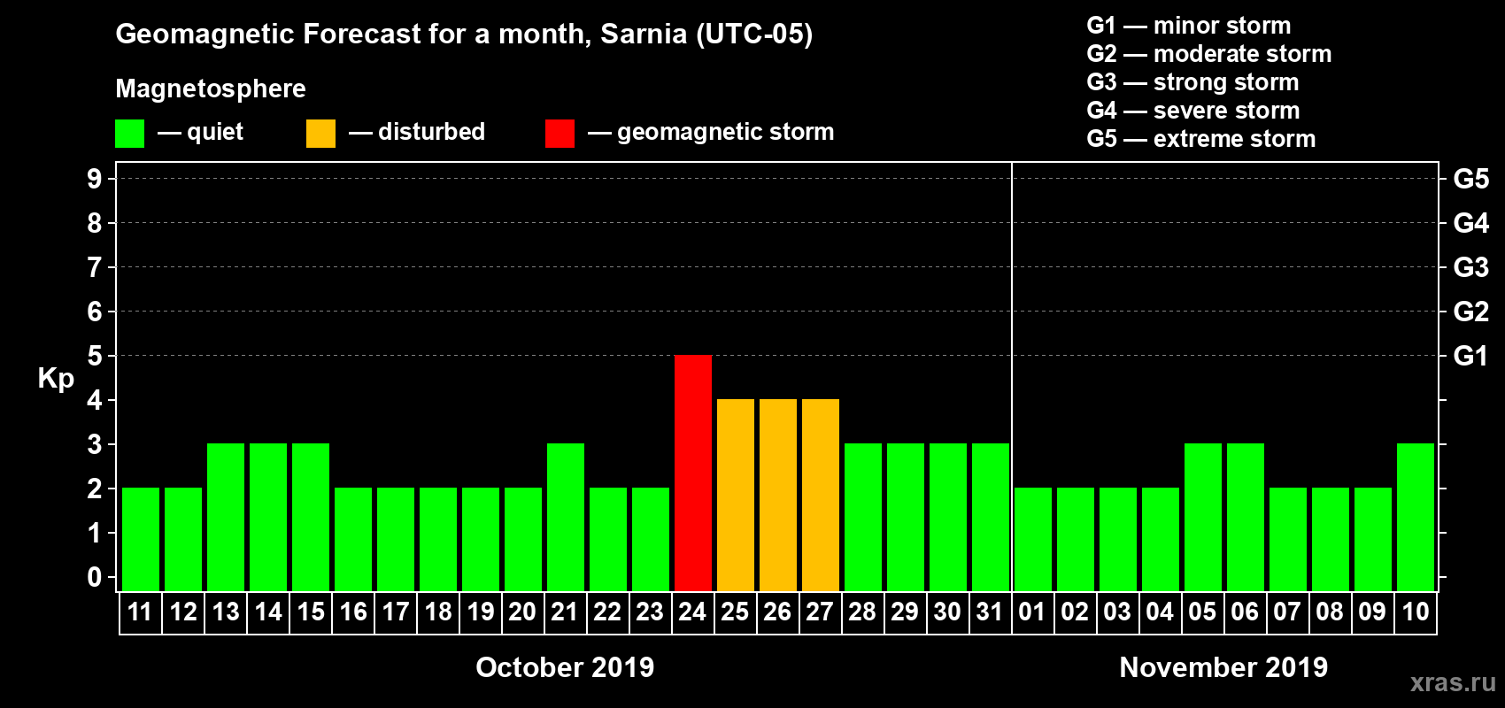 Forecast of the daily maximal value of geomagnetic index Kp for <b>1 month</b> (31 days) <b>from Oct 11, 2019 to Nov 10, 2019</b>