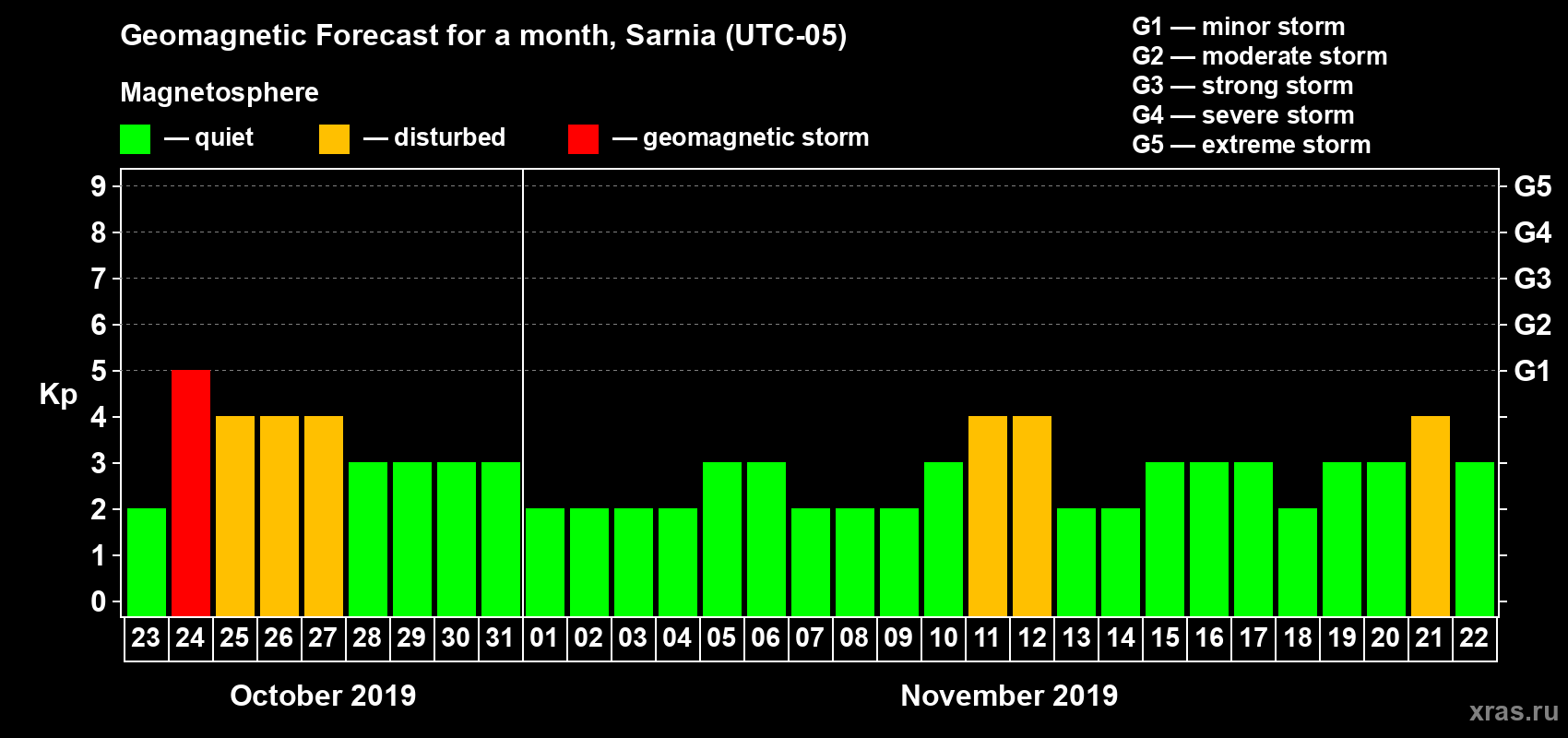 Forecast of the daily maximal value of geomagnetic index Kp for <b>1 month</b> (31 days) <b>from Oct 23, 2019 to Nov 22, 2019</b>