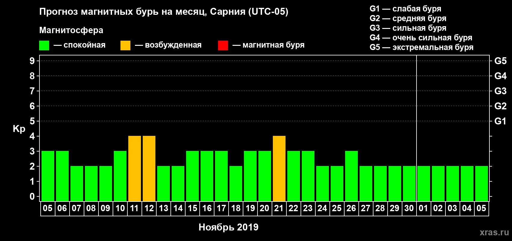Прогноз максимального суточного геомагнитного индекса Kp на <b>1 месяц</b> (31 день) <b>с 05 ноября по 05 декабря 2019 г</b>