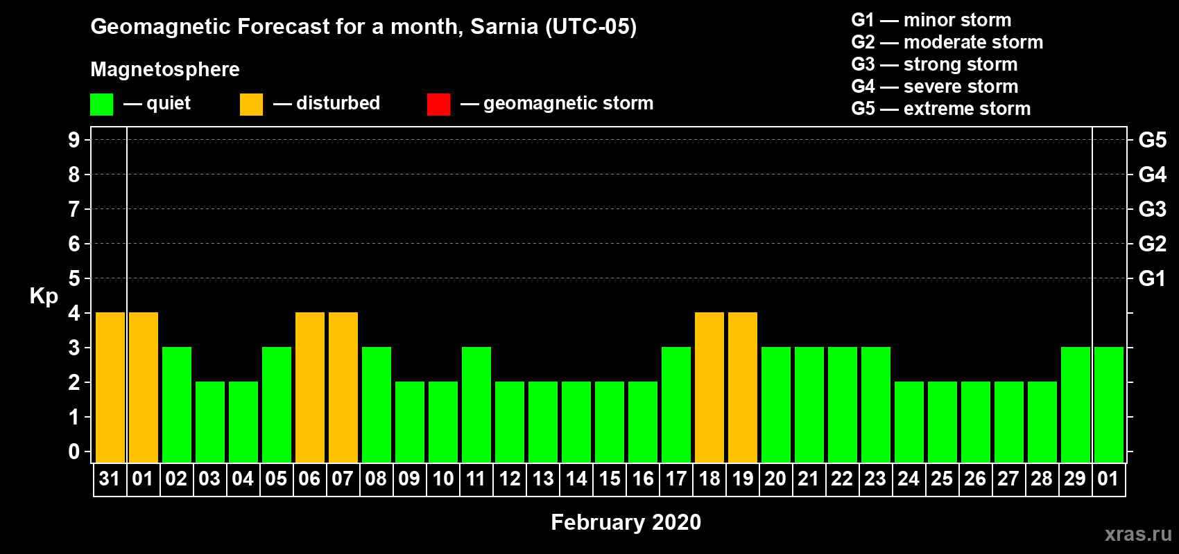 Forecast of the daily maximal value of geomagnetic index Kp for <b>1 month</b> (31 days) <b>from Jan 31, 2020 to Mar 01, 2020</b>