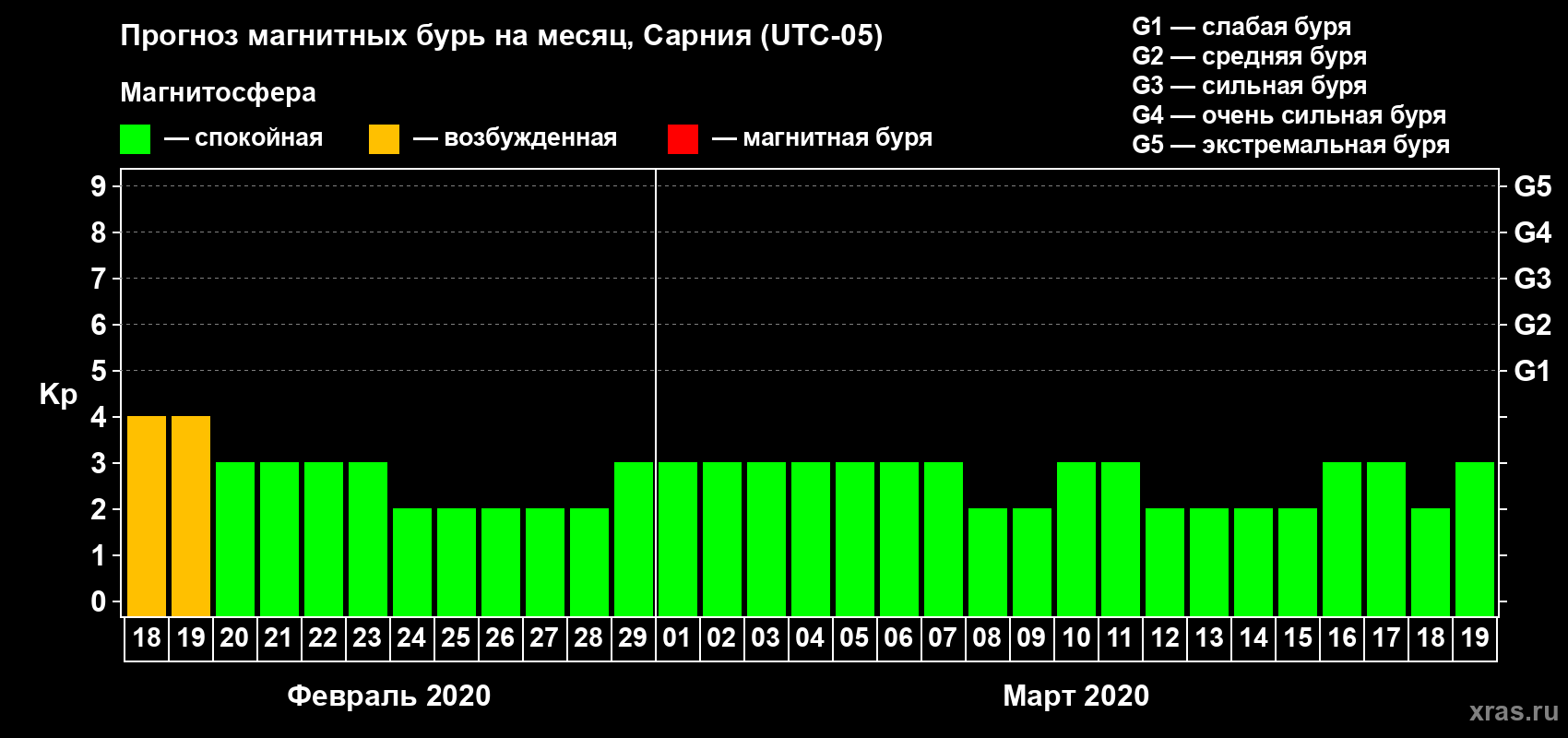 Прогноз максимального суточного геомагнитного индекса Kp на <b>1 месяц</b> (31 день) <b>с 18 февраля по 19 марта 2020 г</b>