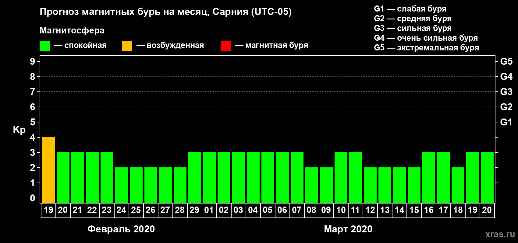 Прогноз максимального суточного геомагнитного индекса Kp на <b>1 месяц</b> (31 день) <b>с 19 февраля по 20 марта 2020 г</b>