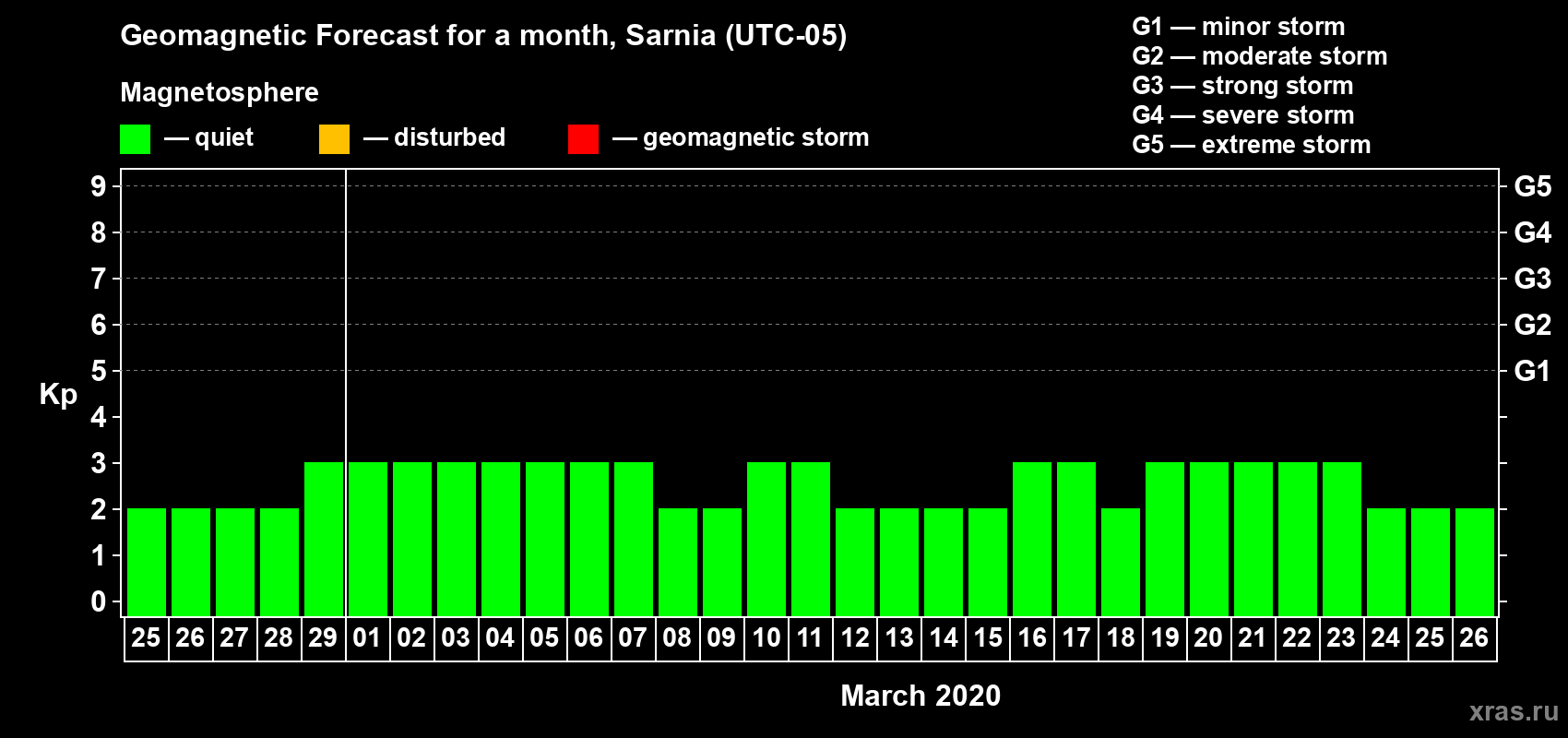 Forecast of the daily maximal value of geomagnetic index Kp for <b>1 month</b> (31 days) <b>from Feb 25, 2020 to Mar 26, 2020</b>