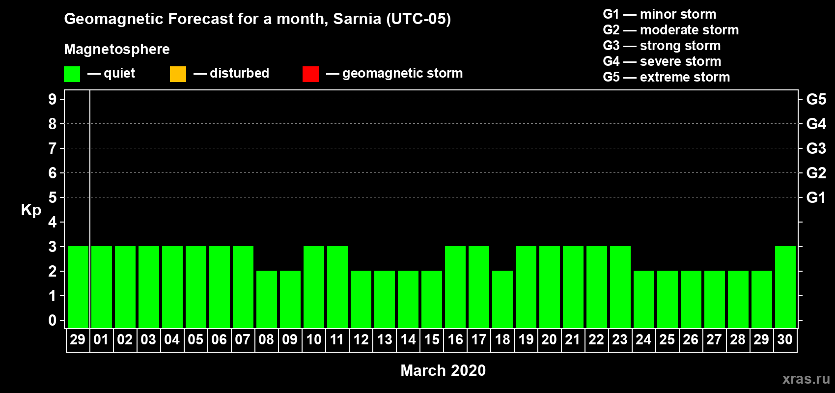 Forecast of the daily maximal value of geomagnetic index Kp for <b>1 month</b> (31 days) <b>from Feb 29, 2020 to Mar 30, 2020</b>
