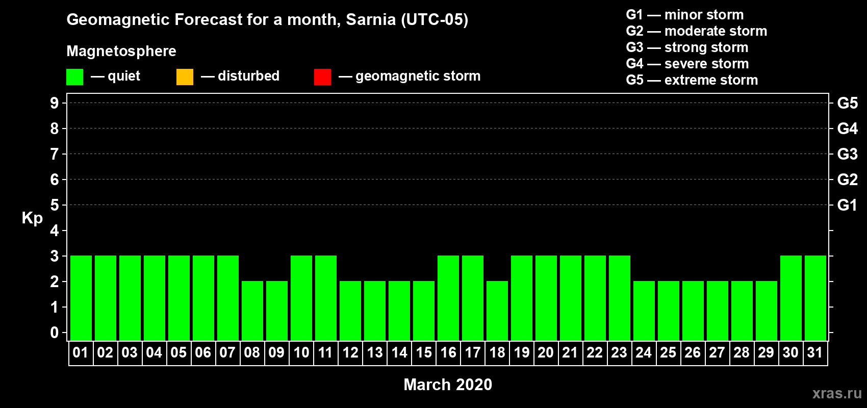 Forecast of the daily maximal value of geomagnetic index Kp for <b>1 month</b> (31 days) <b>from Mar 01, 2020 to Mar 31, 2020</b>