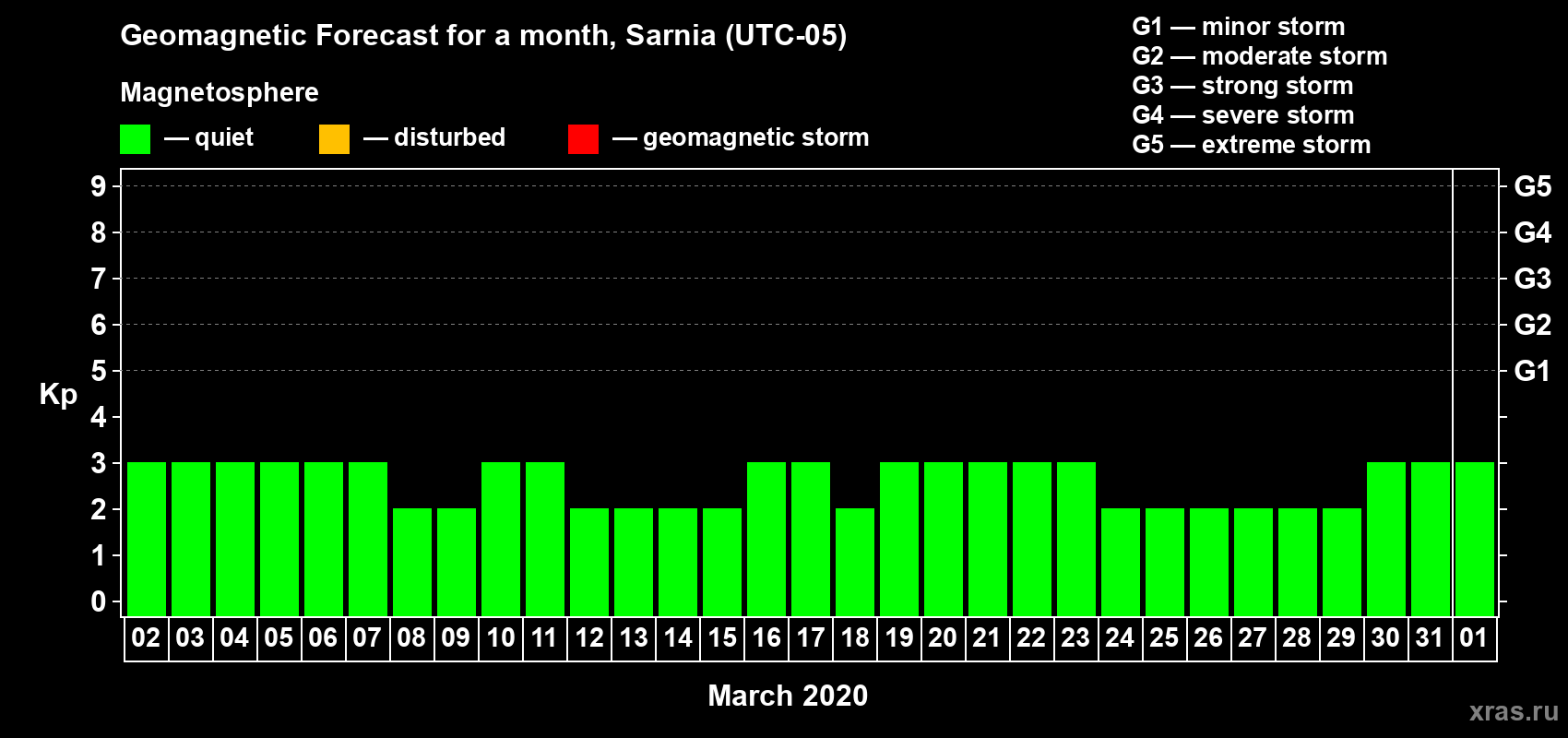 Forecast of the daily maximal value of geomagnetic index Kp for <b>1 month</b> (31 days) <b>from Mar 02, 2020 to Apr 01, 2020</b>