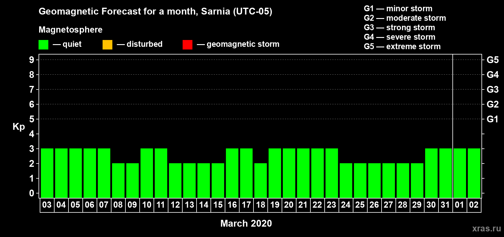 Forecast of the daily maximal value of geomagnetic index Kp for <b>1 month</b> (31 days) <b>from Mar 03, 2020 to Apr 02, 2020</b>