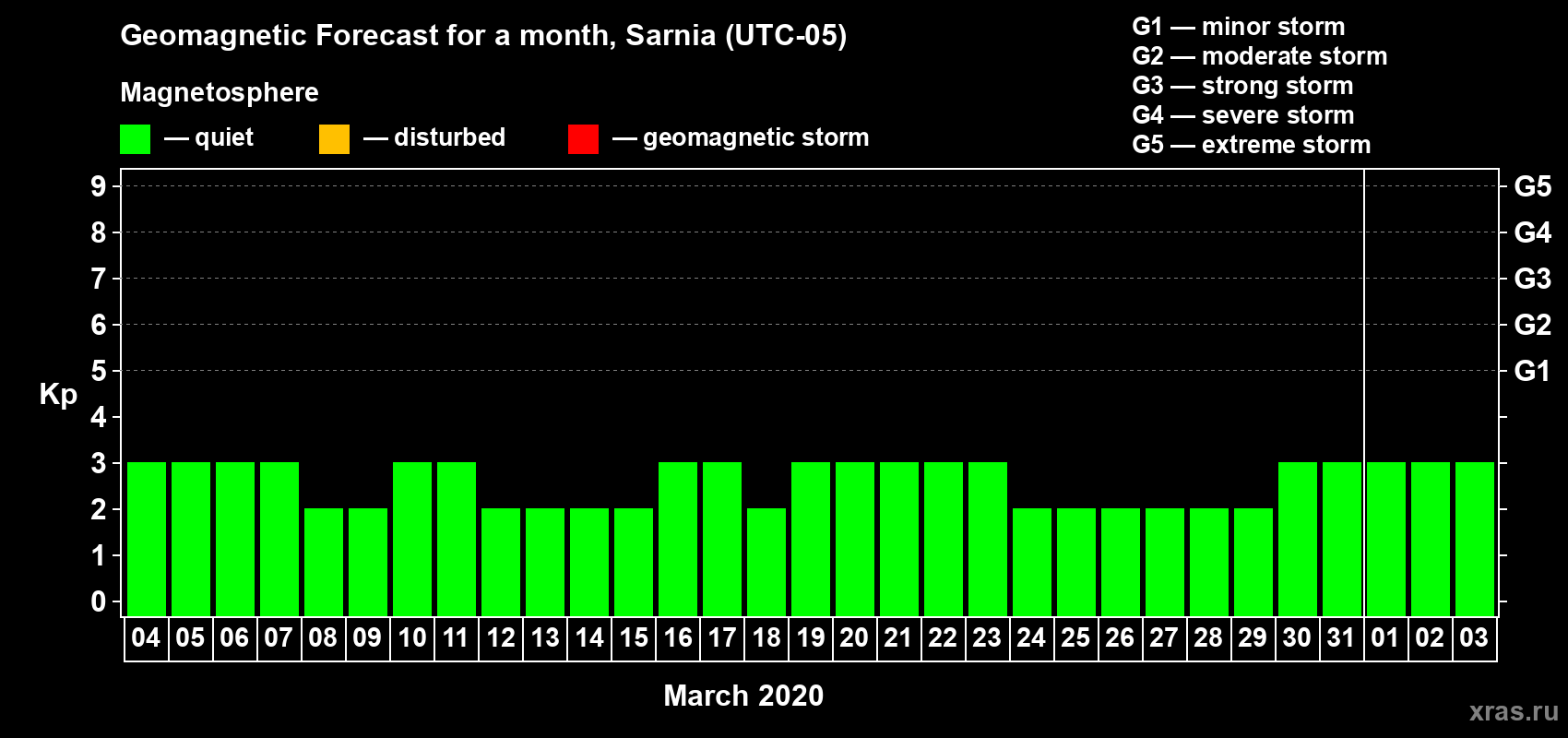 Forecast of the daily maximal value of geomagnetic index Kp for <b>1 month</b> (31 days) <b>from Mar 04, 2020 to Apr 03, 2020</b>