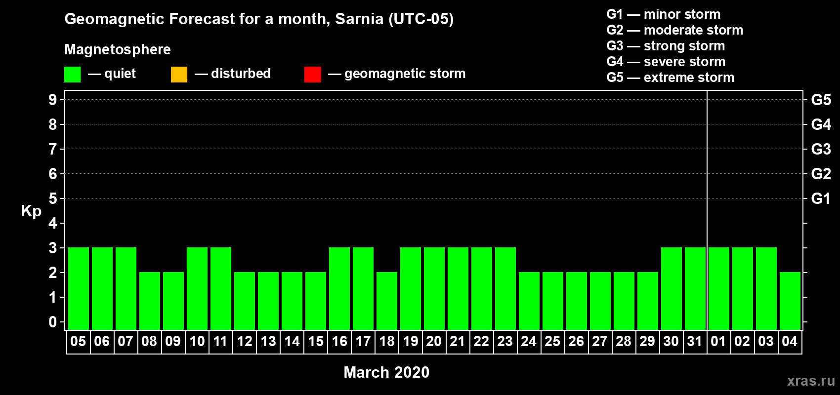 Forecast of the daily maximal value of geomagnetic index Kp for <b>1 month</b> (31 days) <b>from Mar 05, 2020 to Apr 04, 2020</b>