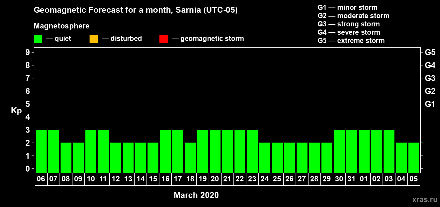 Forecast of the daily maximal value of geomagnetic index Kp for <b>1 month</b> (31 days) <b>from Mar 06, 2020 to Apr 05, 2020</b>